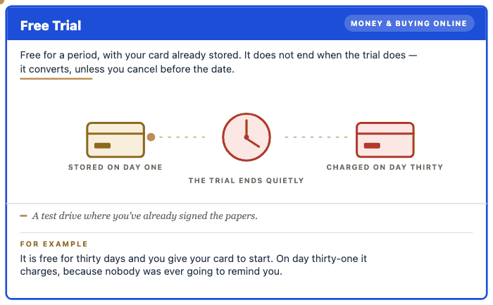Free Trial — the card, animated