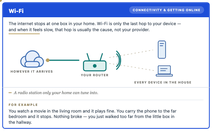 Wi-Fi — the card, animated